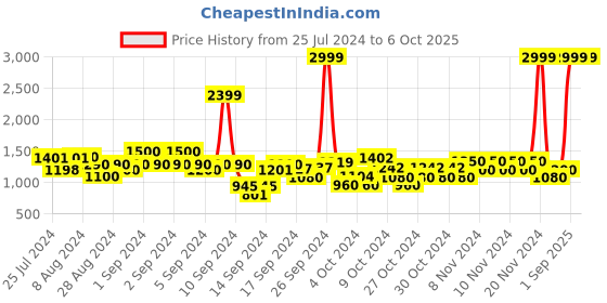 ajio.com pepe jeans Zip-Front Jacket with Insert Pockets pepe jeans Price History Graph from 25 Jul 2024 to 5 Oct 2025