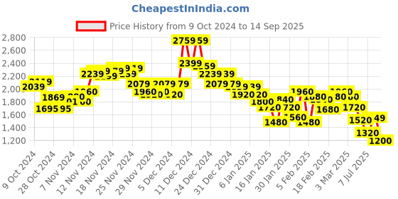 ajio.com pepe jeans Zip-Front Jacket with Insert Pockets pepe jeans Price History Graph from 9 Oct 2024 to 14 Sep 2025