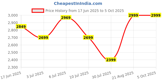 ajio.com pepe jeans Zip-Front Jacket with Insert Pockets pepe jeans Price History Graph from 17 Jun 2025 to 4 Oct 2025