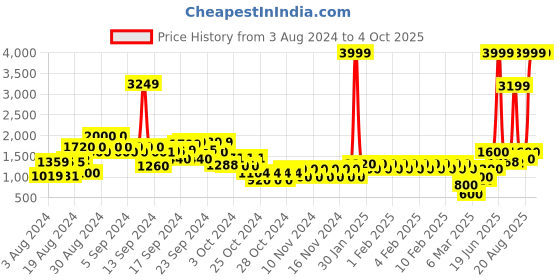 ajio.com pepe jeans Zip-Front Jacket with Zip Pockets pepe jeans Price History Graph from 3 Aug 2024 to 4 Oct 2025
