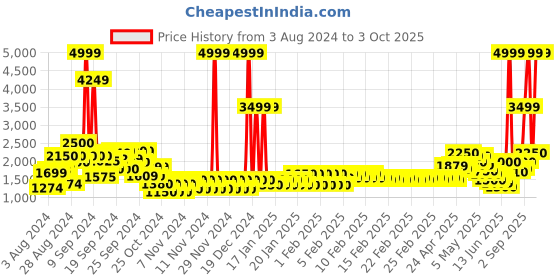 ajio.com pepe jeans Zip-Front Padded Bomber Jacket pepe jeans Price History Graph from 3 Aug 2024 to 3 Oct 2025