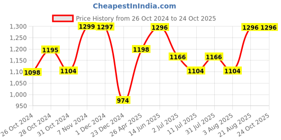 ajio.com pepito Baby Typographic Set pepito Price History Graph from 26 Oct 2024 to 24 Oct 2025