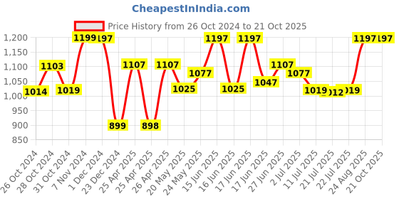 ajio.com pepito Baby Typographic Set pepito Price History Graph from 26 Oct 2024 to 20 Oct 2025