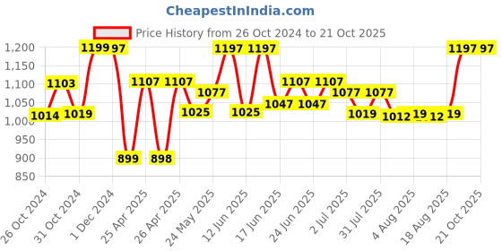ajio.com pepito Baby Typographic Set pepito Price History Graph from 26 Oct 2024 to 20 Oct 2025