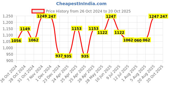 ajio.com pepito Baby Typographic Set pepito Price History Graph from 26 Oct 2024 to 20 Oct 2025