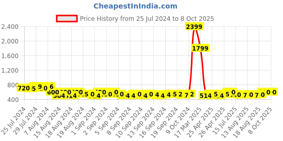 ajio.com pepito Boys Graphic Print Jabla & Shorts Set pepito Price History Graph from 25 Jul 2024 to 8 Oct 2025