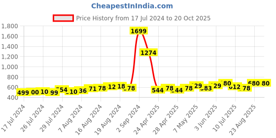 ajio.com pepito Boys Graphic Print Jabla & Shorts Set pepito Price History Graph from 17 Jul 2024 to 20 Oct 2025
