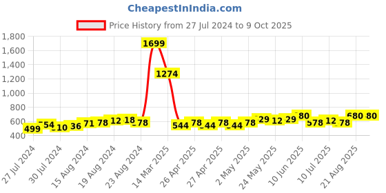ajio.com pepito Boys Graphic Print Jabla & Shorts Set pepito Price History Graph from 27 Jul 2024 to 9 Oct 2025