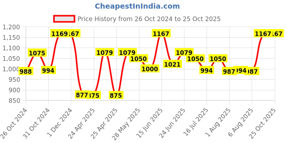 ajio.com pepito Colourblock T-Shirt & Joggers Set pepito Price History Graph from 26 Oct 2024 to 24 Oct 2025