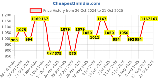 ajio.com pepito Colourblock T-Shirt & Joggers Set pepito Price History Graph from 26 Oct 2024 to 21 Oct 2025