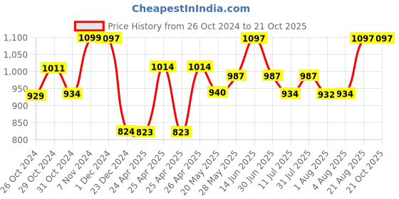 ajio.com pepito Colourblock T-Shirt & Joggers Set pepito Price History Graph from 26 Oct 2024 to 20 Oct 2025