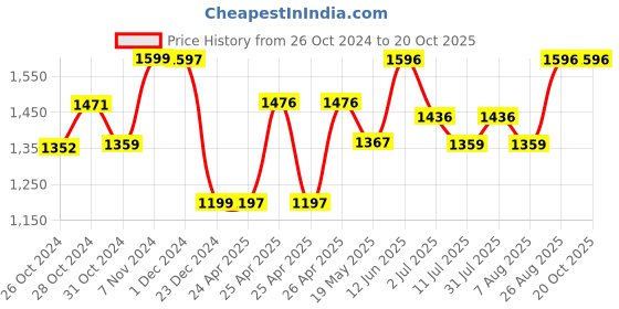 ajio.com pepito Colourblock T-Shirt & Joggers Set pepito Price History Graph from 26 Oct 2024 to 20 Oct 2025