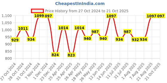 ajio.com pepito Colourblock T-Shirt & Joggers Set pepito Price History Graph from 27 Oct 2024 to 20 Oct 2025