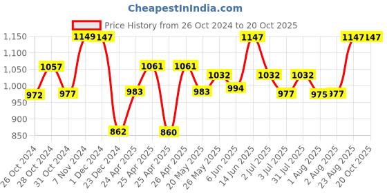 ajio.com pepito Colourblock T-Shirt & Joggers Set pepito Price History Graph from 26 Oct 2024 to 20 Oct 2025