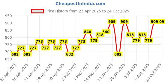 ajio.com pepito Cotton Graphic Set pepito Price History Graph from 23 Apr 2025 to 22 Oct 2025