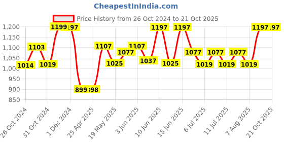 ajio.com pepito Embroidered T-Shirt & Joggers Set pepito Price History Graph from 26 Oct 2024 to 20 Oct 2025