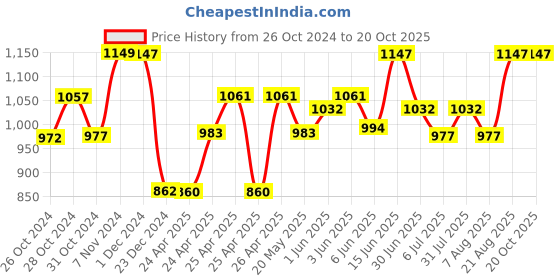 ajio.com pepito Floral Print T-Shirt & Joggers Set pepito Price History Graph from 26 Oct 2024 to 20 Oct 2025