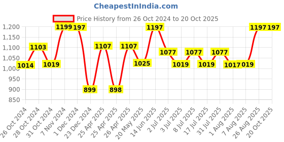 ajio.com pepito Patch-Work T-Shirt & Joggers Set pepito Price History Graph from 26 Oct 2024 to 20 Oct 2025