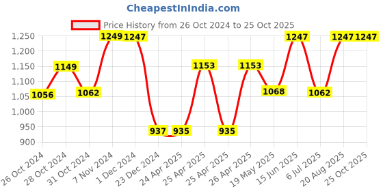 ajio.com pepito Penguin Print T-Shirt & Joggers Set pepito Price History Graph from 26 Oct 2024 to 24 Oct 2025