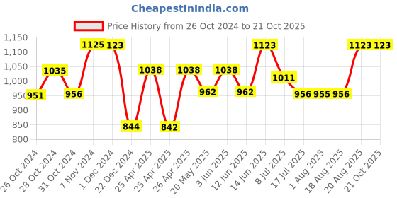 ajio.com pepito Printed T-Shirt & Joggers Set pepito Price History Graph from 26 Oct 2024 to 20 Oct 2025