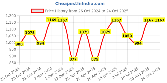ajio.com pepito Printed T-Shirt & Joggers Set pepito Price History Graph from 26 Oct 2024 to 24 Oct 2025
