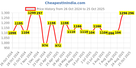 ajio.com pepito Typographic Print Hooded Set pepito Price History Graph from 26 Oct 2024 to 24 Oct 2025