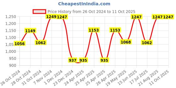 ajio.com pepito Typographic Print T-Shirt & Joggers Set pepito Price History Graph from 26 Oct 2024 to 10 Oct 2025