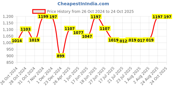 ajio.com pepito Typographic Print T-Shirt & Joggers Set pepito Price History Graph from 26 Oct 2024 to 24 Oct 2025