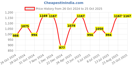 ajio.com pepito Typographic Print T-Shirt & joggers Set pepito Price History Graph from 26 Oct 2024 to 24 Oct 2025