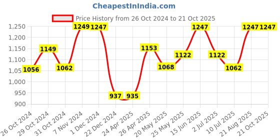 ajio.com pepito Typographic Print T-Shirt & Joggers Set pepito Price History Graph from 26 Oct 2024 to 20 Oct 2025