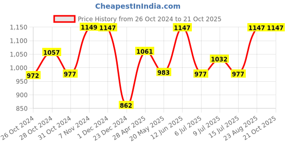 ajio.com pepito Typographic Print T-Shirt & Joggers Set pepito Price History Graph from 26 Oct 2024 to 21 Oct 2025