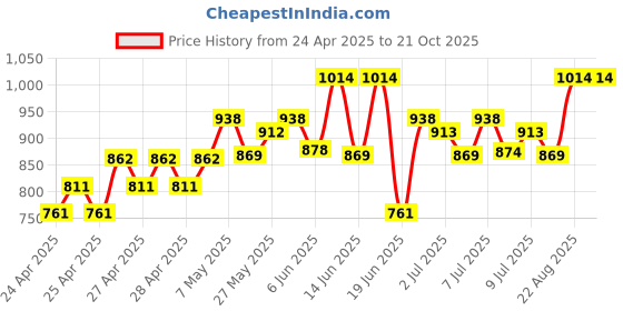 ajio.com pepito Unisex Cotton Set pepito Price History Graph from 24 Apr 2025 to 20 Oct 2025