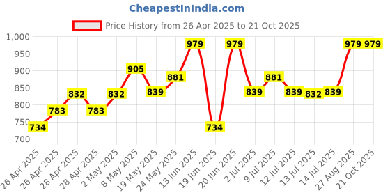 ajio.com pepito Unisex Cotton Set pepito Price History Graph from 26 Apr 2025 to 21 Oct 2025