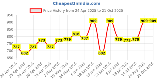 ajio.com pepito Unisex Cotton Set pepito Price History Graph from 24 Apr 2025 to 20 Oct 2025