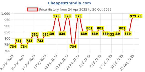 ajio.com pepito Unisex Cotton Set pepito Price History Graph from 24 Apr 2025 to 20 Oct 2025