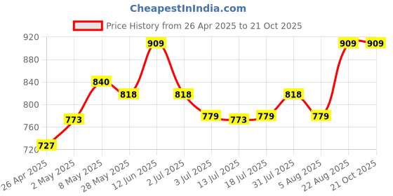 ajio.com pepito Unisex Cotton Set pepito Price History Graph from 26 Apr 2025 to 21 Oct 2025