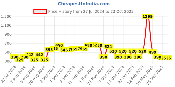 ajio.com trends Peplum Top with Balloon Sleeves trends Price History Graph from 27 Jul 2024 to 22 Oct 2025