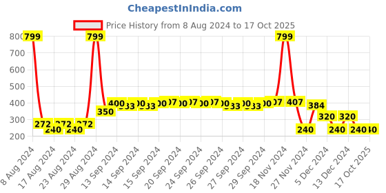 ajio.com trends Peplum Top with Surplice Neckline trends Price History Graph from 8 Aug 2024 to 16 Oct 2025