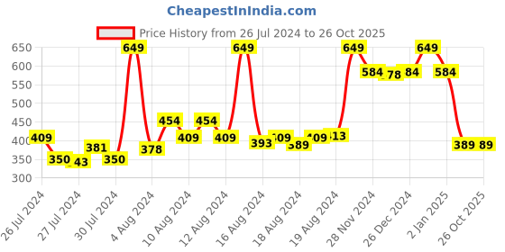 ajio.com excel Peppa & George Pig Lunch Bag excel Price History Graph from 26 Jul 2024 to 26 Oct 2025