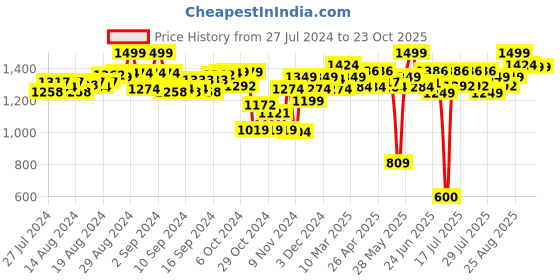 ajio.com peppa pig Bedroom Themed Preschool Toy peppa pig Price History Graph from 27 Jul 2024 to 23 Oct 2025