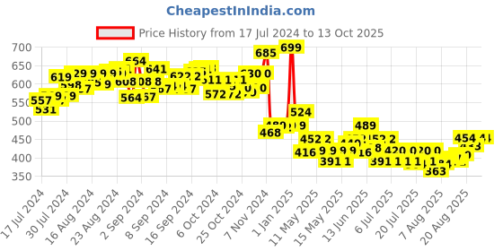 ajio.com peppa pig Cute George Soft Toy peppa pig Price History Graph from 17 Jul 2024 to 13 Oct 2025