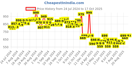 ajio.com peppa pig Danny Dog Soft Toy peppa pig Price History Graph from 24 Jul 2024 to 15 Oct 2025