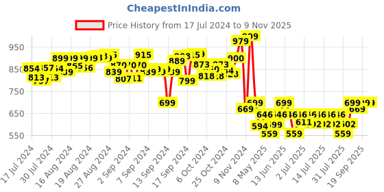 ajio.com peppa pig Embroidered Soft Toy peppa pig Price History Graph from 17 Jul 2024 to 7 Nov 2025