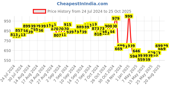 ajio.com peppa pig Emily Elephant Soft Toy peppa pig Price History Graph from 24 Jul 2024 to 25 Oct 2025