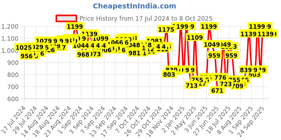 ajio.com peppa pig Fancy George Soft Toy peppa pig Price History Graph from 17 Jul 2024 to 8 Oct 2025
