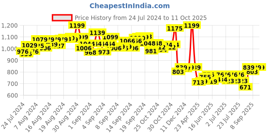 ajio.com Peppa Pig Fancy Soft Toy peppa pig Price History Graph from 24 Jul 2024 to 11 Oct 2025