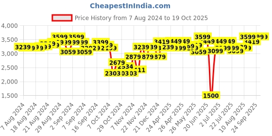 ajio.com Peppa Pig Ferris Wheel Playset peppa pig Price History Graph from 7 Aug 2024 to 18 Oct 2025