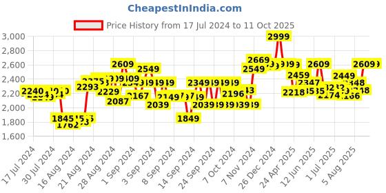 ajio.com peppa pig Foldable Playhouse Tent with Basketball Shooter peppa pig Price History Graph from 17 Jul 2024 to 11 Oct 2025