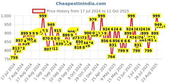ajio.com peppa pig George Pig Smiley Soft Toy peppa pig Price History Graph from 17 Jul 2024 to 10 Oct 2025