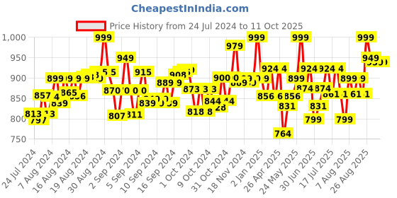 ajio.com peppa pig George with Bolt Soft Toys peppa pig Price History Graph from 24 Jul 2024 to 10 Oct 2025